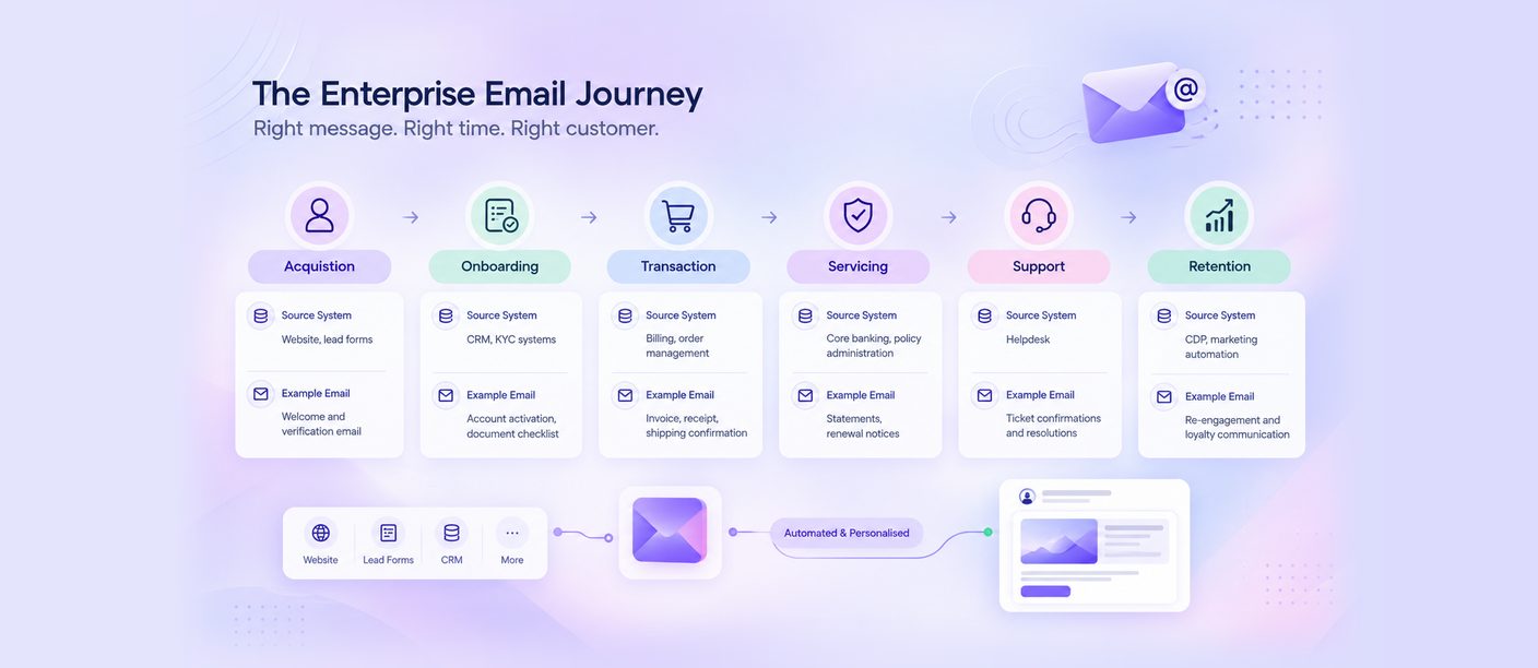 Enterprise email customer journey from acquisition and onboarding to servicing and retention