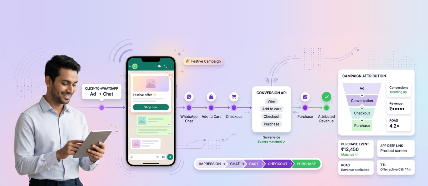 Attribution flow linking a WhatsApp conversation to a purchase event in campaign analytics